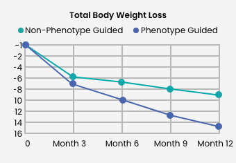 Total body weight loss