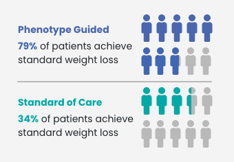 Phenotype guided